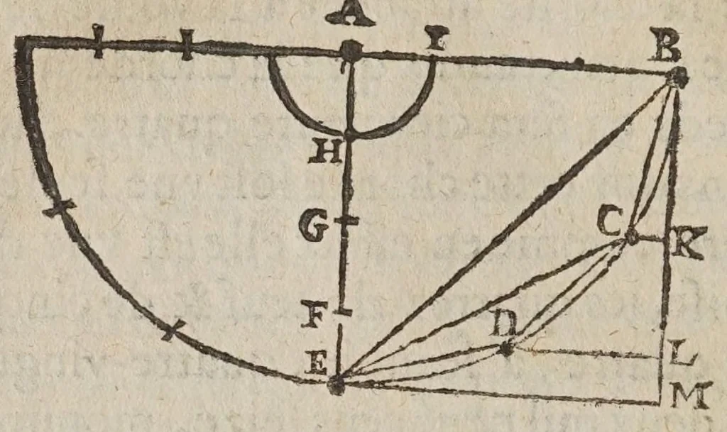 An illustration from Les novvelles pensees de Galilee ... : où il est traitté de la proportion des mouuements naturels, & violents, & de tout ce qu'il y a de plus subtil dans les mechaniques & dans le physique. Où l'on verra d'admirables inuentions, & demonstrations, inconnuës iusqu'à present. Traduit d'italien en françois, 1639, leaf 108