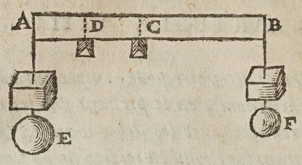 An illustration from Les novvelles pensees de Galilee ... : où il est traitté de la proportion des mouuements naturels, & violents, & de tout ce qu'il y a de plus subtil dans les mechaniques & dans le physique. Où l'on verra d'admirables inuentions, & demonstrations, inconnuës iusqu'à present. Traduit d'italien en françois, 1639, leaf 172
