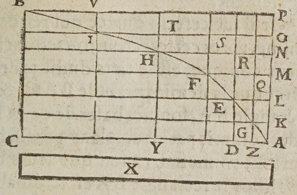 An illustration from Les novvelles pensees de Galilee ... : où il est traitté de la proportion des mouuements naturels, & violents, & de tout ce qu'il y a de plus subtil dans les mechaniques & dans le physique. Où l'on verra d'admirables inuentions, & demonstrations, inconnuës iusqu'à present. Traduit d'italien en françois, 1639, leaf 179