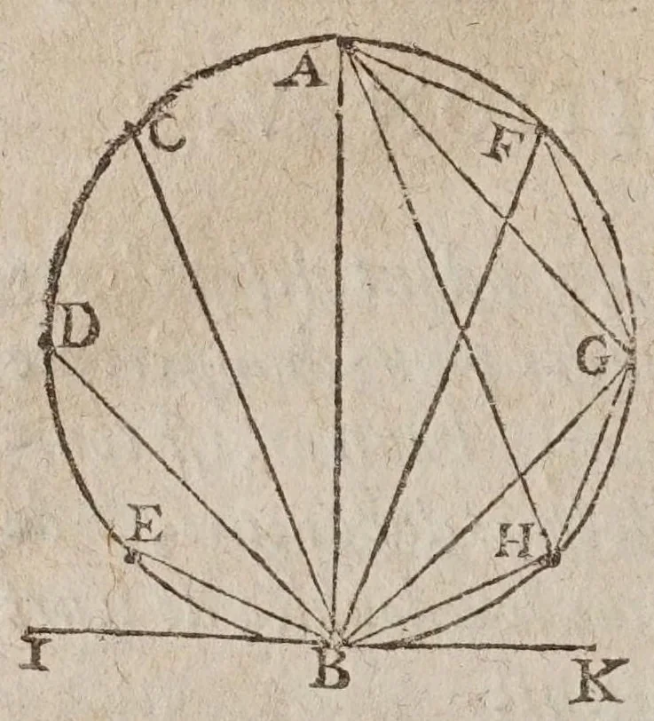 An illustration from Les novvelles pensees de Galilee ... : où il est traitté de la proportion des mouuements naturels, & violents, & de tout ce qu'il y a de plus subtil dans les mechaniques & dans le physique. Où l'on verra d'admirables inuentions, & demonstrations, inconnuës iusqu'à present. Traduit d'italien en françois, 1639, leaf 218