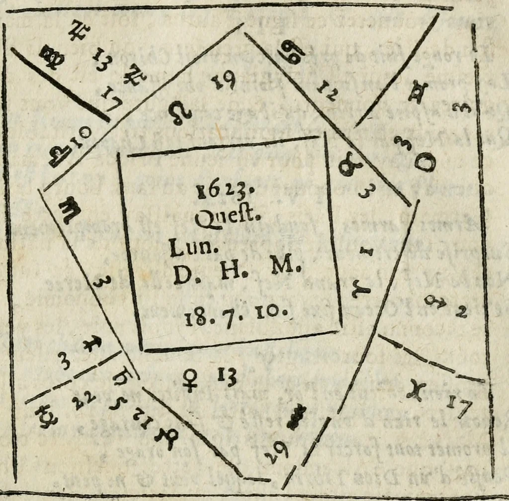 An illustration from Les oevvres de M. Iean Belot ... Contenant la chiromence physionomie, l'art de memoire de Raymond Lulle; traicté des diuinations, augures & songes; les sciences steganographiques, paulines, armadelles & lullistes; l'art de doctement prescher & haranguer, &c, 1662, leaf 270