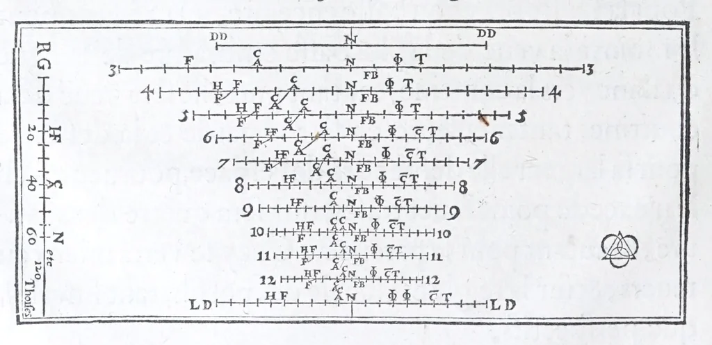 An illustration from Les practiques du sieur Fabre, sur lordre et reigle de fortifier, garder, attaquer, et defendre les places : auec vn facile moyen pour leuer touttes sortes de plans, tant des places et des bastimens, que de la campaigne pour les cartes, 1629, leaf 28