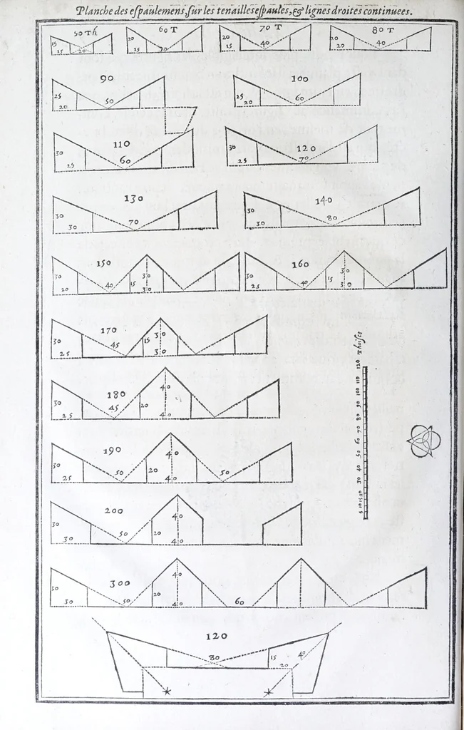 An illustration from Les practiques du sieur Fabre, sur lordre et reigle de fortifier, garder, attaquer, et defendre les places : auec vn facile moyen pour leuer touttes sortes de plans, tant des places et des bastimens, que de la campaigne pour les cartes, 1629, leaf 82