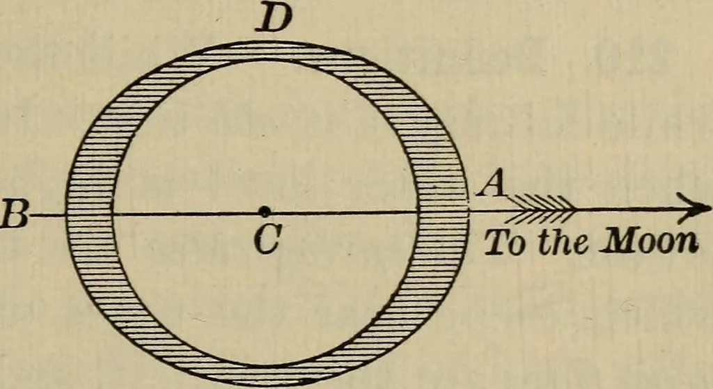 An illustration from Lessons in astronomy including uranography. A brief intoductory course without mathematics, 1896, leaf 164