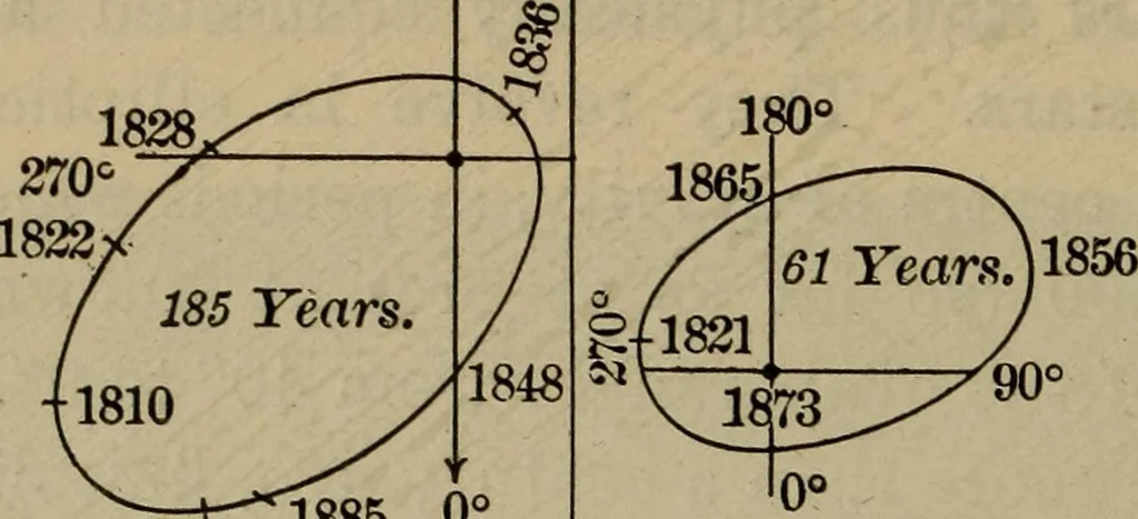 An illustration from Lessons in astronomy including uranography. A brief intoductory course without mathematics, 1896, leaf 291