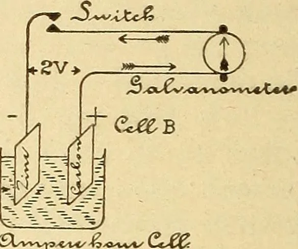 An illustration from Lessons in practical electricity; principles, experiments, and arithmetical problems, an elementary text-book, 1903, leaf 145