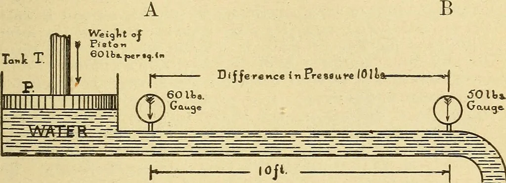 An illustration from Lessons in practical electricity; principles, experiments, and arithmetical problems, an elementary text-book, 1903, leaf 248