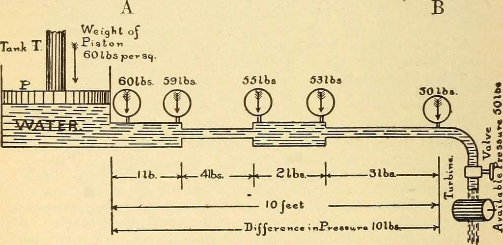 An illustration from Lessons in practical electricity; principles, experiments, and arithmetical problems, an elementary text-book, 1903, leaf 249