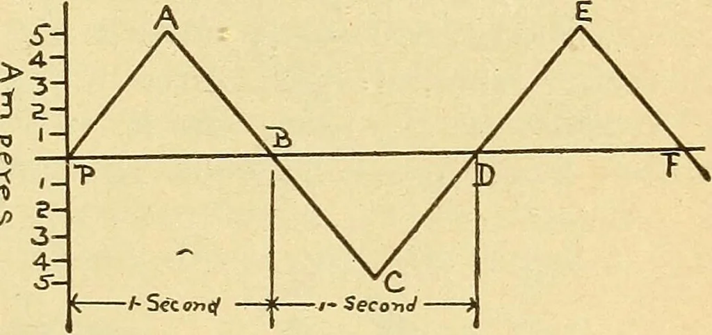 An illustration from Lessons in practical electricity; principles, experiments, and arithmetical problems, an elementary text-book, 1903, leaf 360