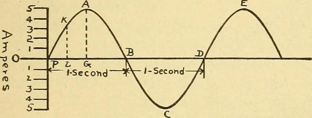 An illustration from Lessons in practical electricity; principles, experiments, and arithmetical problems, an elementary text-book, 1903, leaf 360