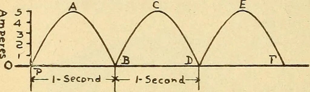 An illustration from Lessons in practical electricity; principles, experiments, and arithmetical problems, an elementary text-book, 1903, leaf 365