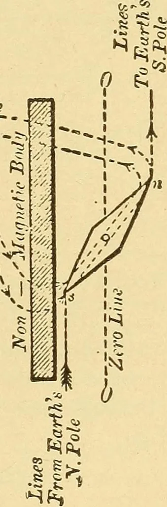 An illustration from Lessons in practical electricity; principles, experiments, and arithmetical problems, an elementary text-book, 1903, leaf 52