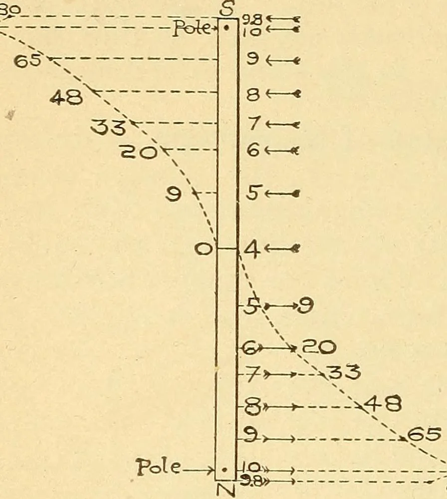 An illustration from Lessons in practical electricity; principles, experiments, and arithmetical problems, an elementary text-book, 1903, leaf 57