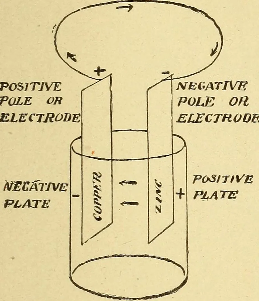 An illustration from Lessons in practical electricity; principles, experiments, and arithmetical problems, an elementary text-book, 1903, leaf 74