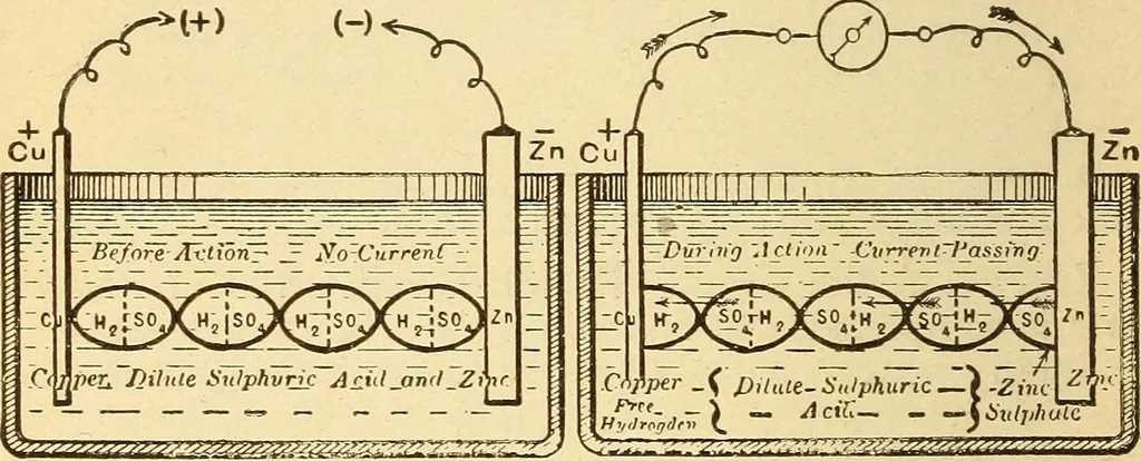 An illustration from Lessons in practical electricity; principles, experiments, and arithmetical problems, an elementary text-book, 1903, leaf 77