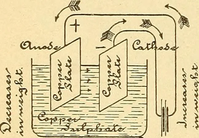 An illustration from Lessons in practical electricity; principles, experiments, and arithmetical problems, an elementary text-book, 1903, leaf 99