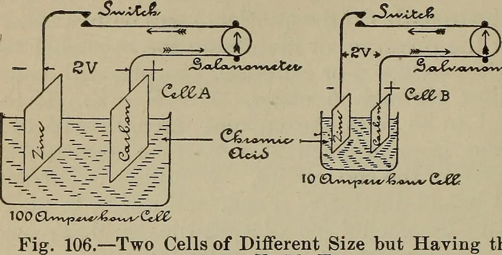 An illustration from Lessons in practical electricity; principles, experiments, and arithmetical problems, an elementary text-book, 1902, leaf 145