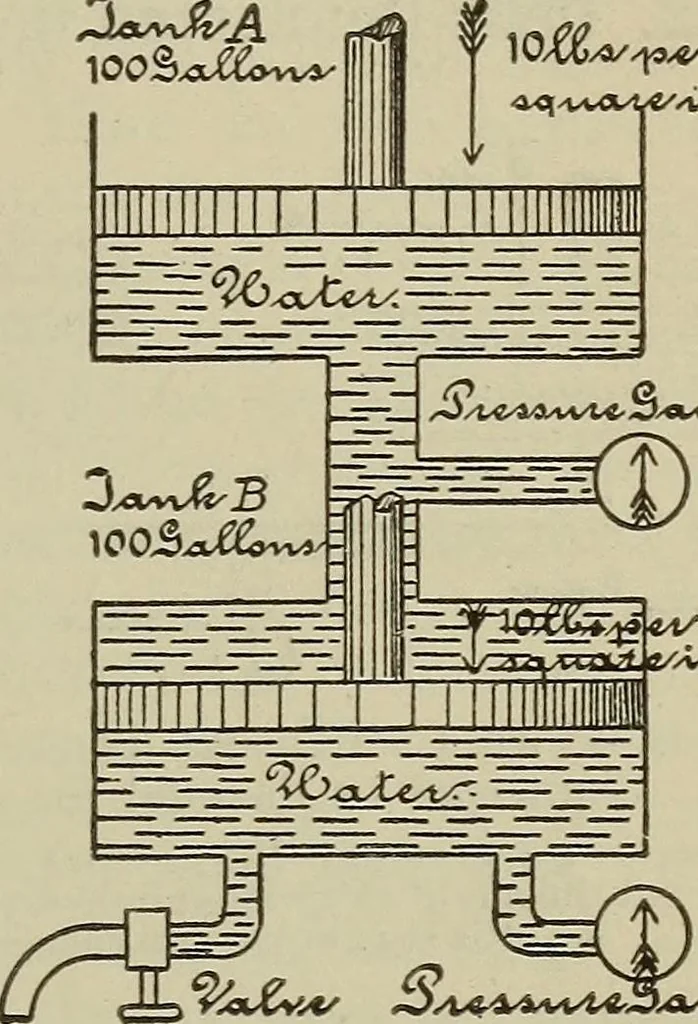 An illustration from Lessons in practical electricity; principles, experiments, and arithmetical problems, an elementary text-book, 1902, leaf 146