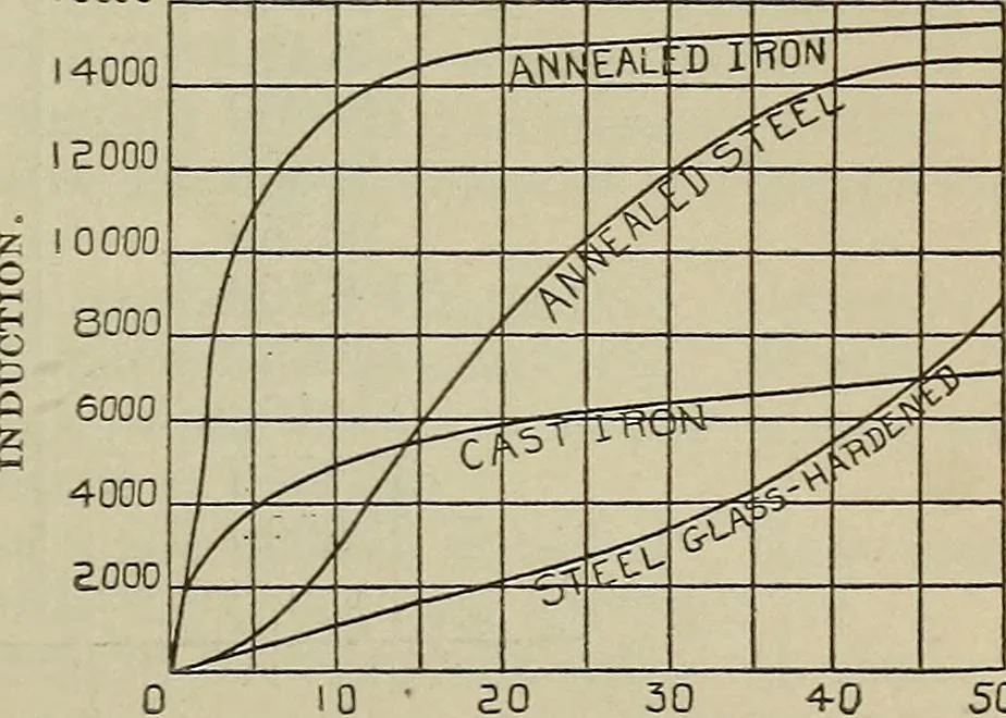 An illustration from Lessons in practical electricity; principles, experiments, and arithmetical problems, an elementary text-book, 1902, leaf 216