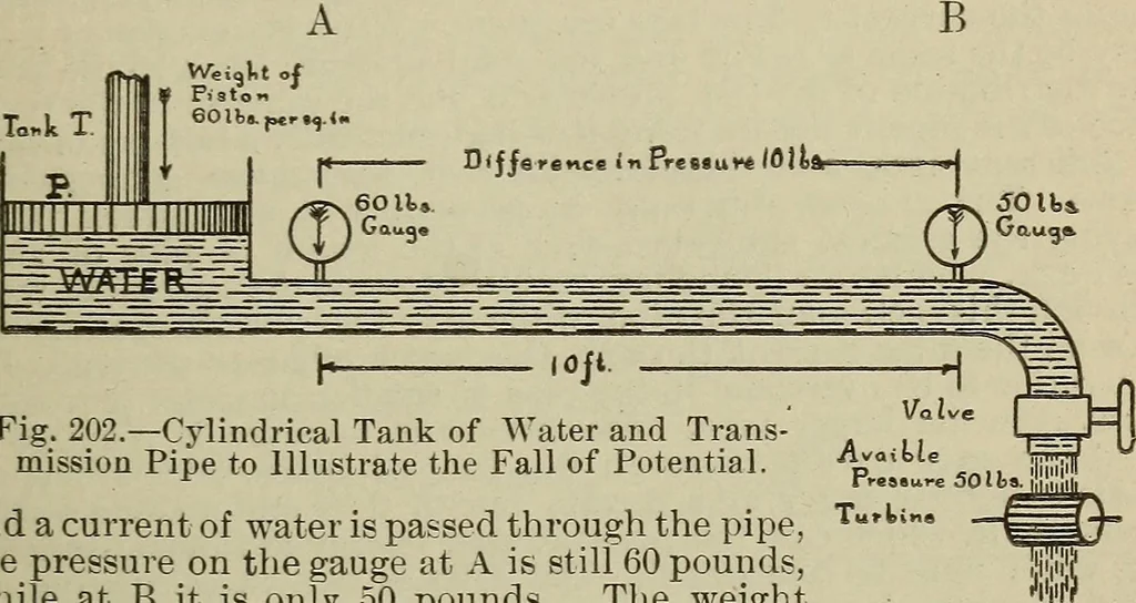 An illustration from Lessons in practical electricity; principles, experiments, and arithmetical problems, an elementary text-book, 1902, leaf 248