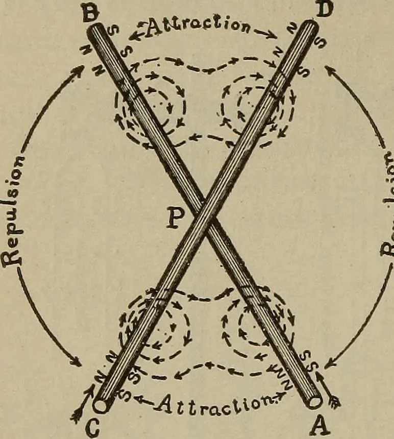 An illustration from Lessons in practical electricity; principles, experiments, and arithmetical problems, an elementary text-book, 1902, leaf 301