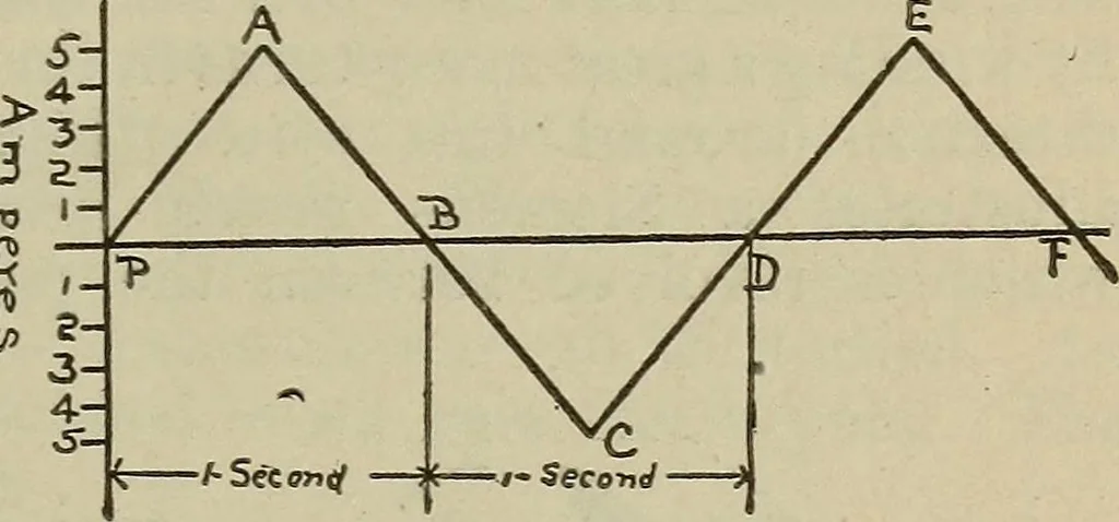 An illustration from Lessons in practical electricity; principles, experiments, and arithmetical problems, an elementary text-book, 1902, leaf 360