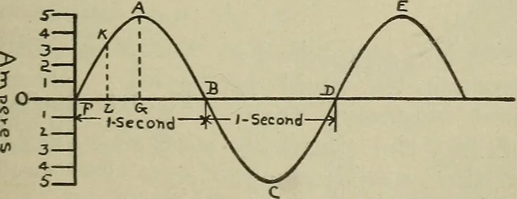 An illustration from Lessons in practical electricity; principles, experiments, and arithmetical problems, an elementary text-book, 1902, leaf 360
