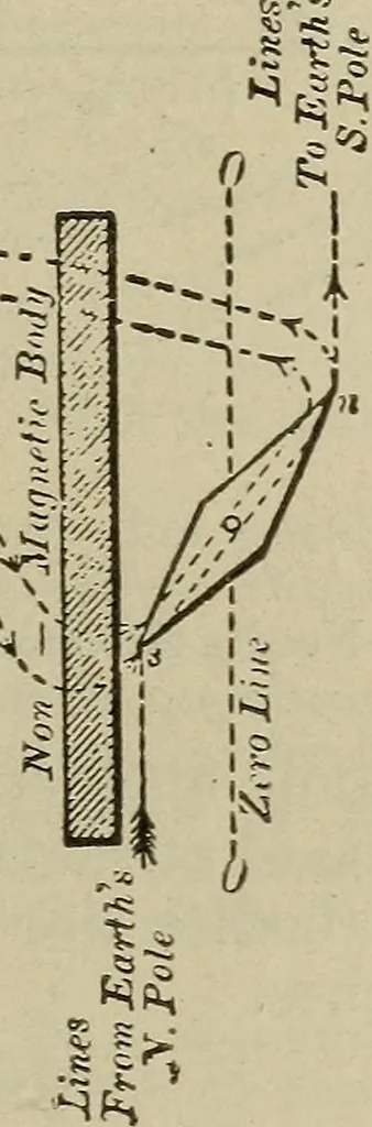 An illustration from Lessons in practical electricity; principles, experiments, and arithmetical problems, an elementary text-book, 1902, leaf 52