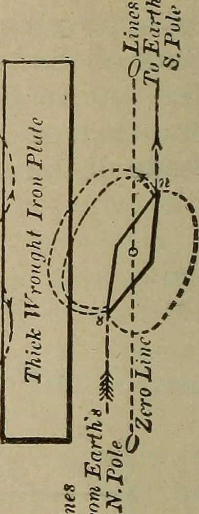 An illustration from Lessons in practical electricity; principles, experiments, and arithmetical problems, an elementary text-book, 1902, leaf 53