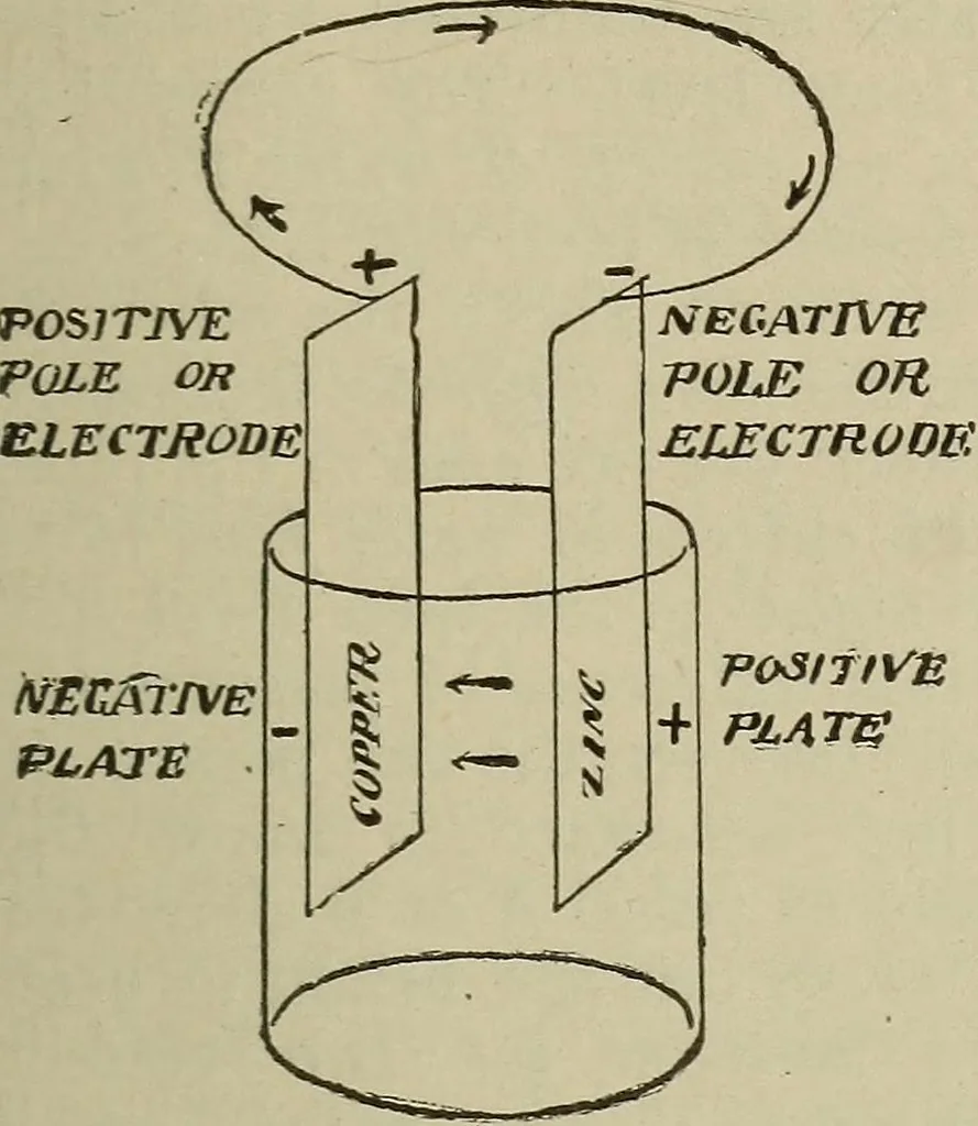 An illustration from Lessons in practical electricity; principles, experiments, and arithmetical problems, an elementary text-book, 1902, leaf 74