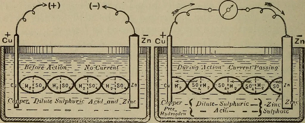 An illustration from Lessons in practical electricity; principles, experiments, and arithmetical problems, an elementary text-book, 1902, leaf 77