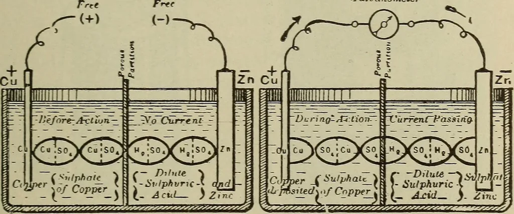 An illustration from Lessons in practical electricity; principles, experiments, and arithmetical problems, an elementary text-book, 1902, leaf 88
