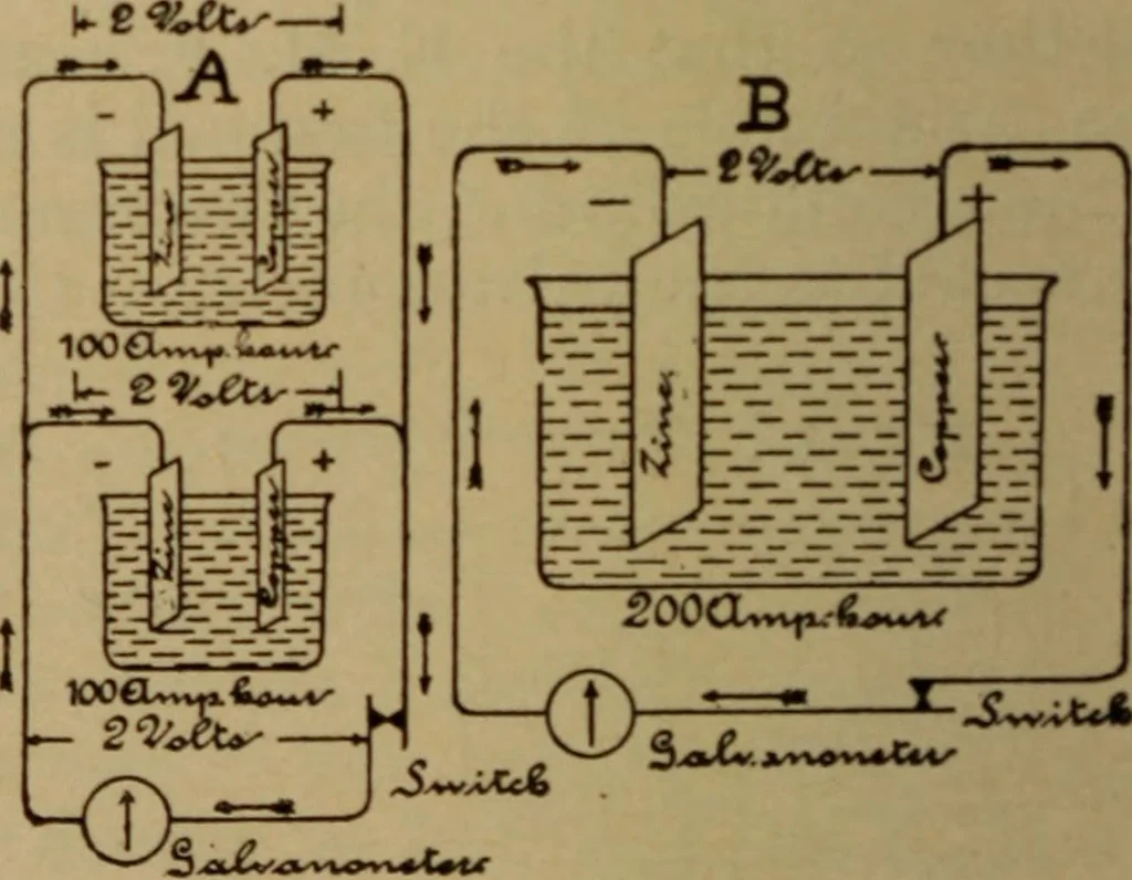 An illustration from Lessons in practical electricity; principles, experiments, and arithmetical problems; over four hundred illustrations; an elementary text book, 1909, leaf 147