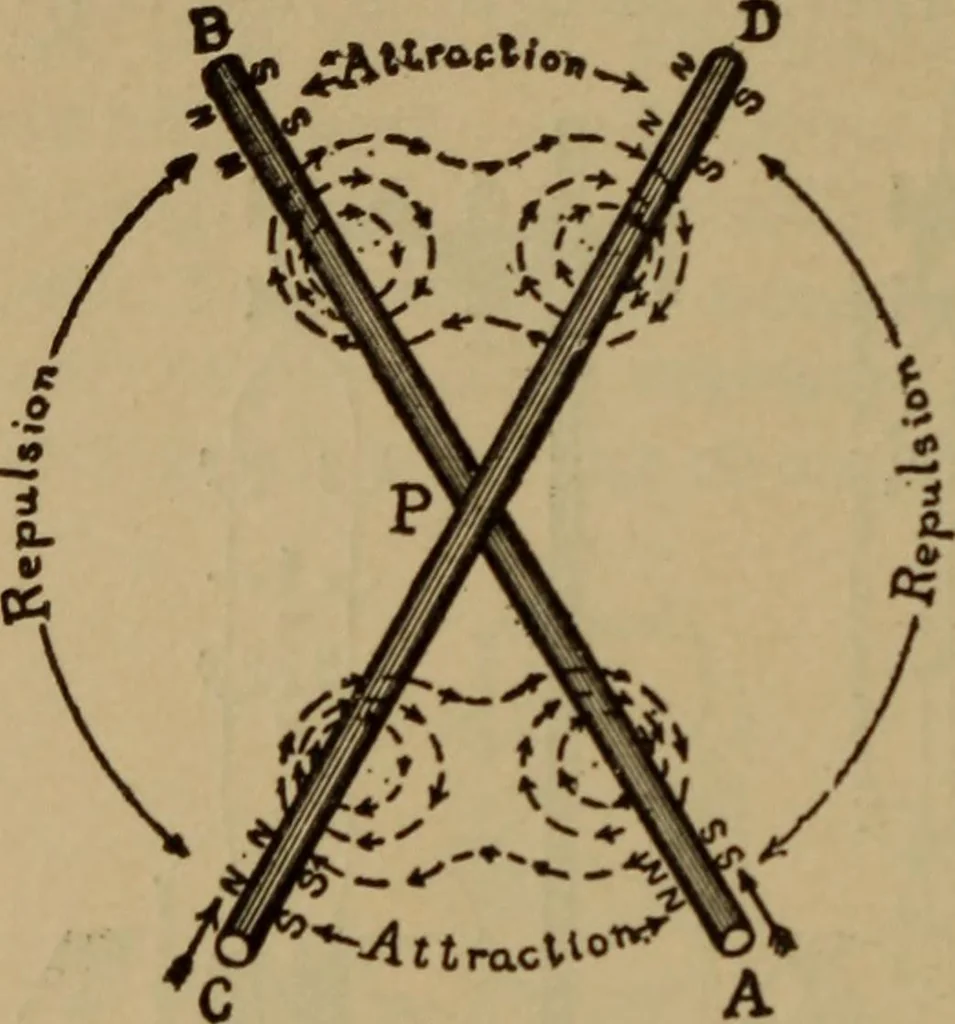 An illustration from Lessons in practical electricity; principles, experiments, and arithmetical problems; over four hundred illustrations; an elementary text book, 1909, leaf 301