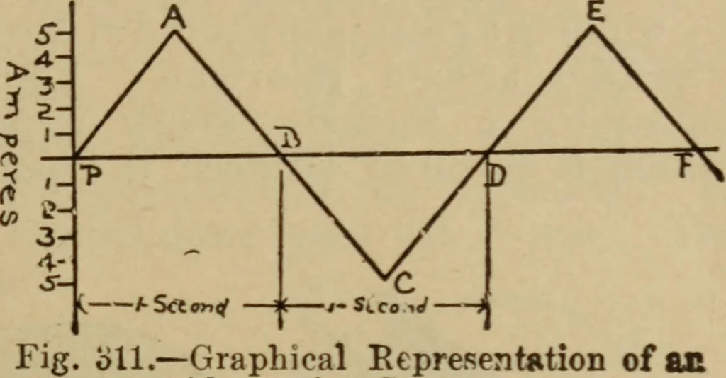 An illustration from Lessons in practical electricity; principles, experiments, and arithmetical problems; over four hundred illustrations; an elementary text book, 1909, leaf 360