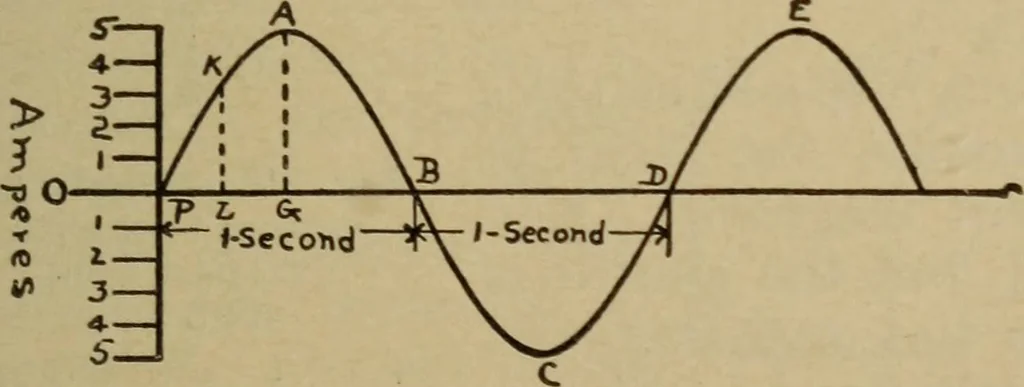 An illustration from Lessons in practical electricity; principles, experiments, and arithmetical problems; over four hundred illustrations; an elementary text book, 1909, leaf 360