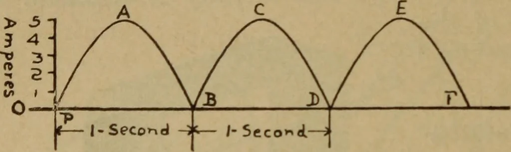 An illustration from Lessons in practical electricity; principles, experiments, and arithmetical problems; over four hundred illustrations; an elementary text book, 1909, leaf 365