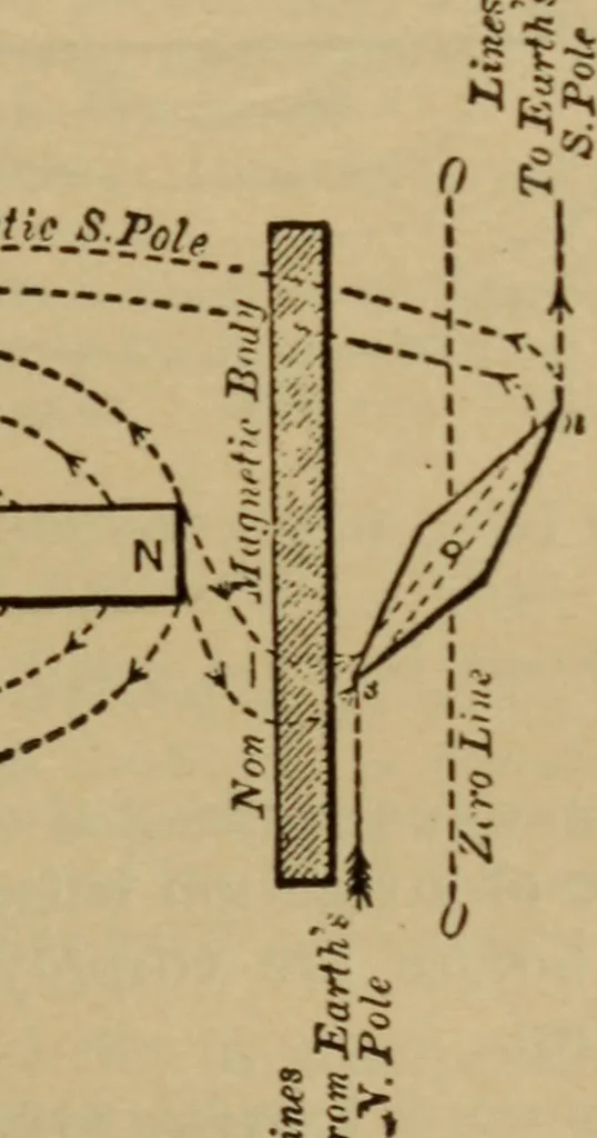An illustration from Lessons in practical electricity; principles, experiments, and arithmetical problems; over four hundred illustrations; an elementary text book, 1909, leaf 52