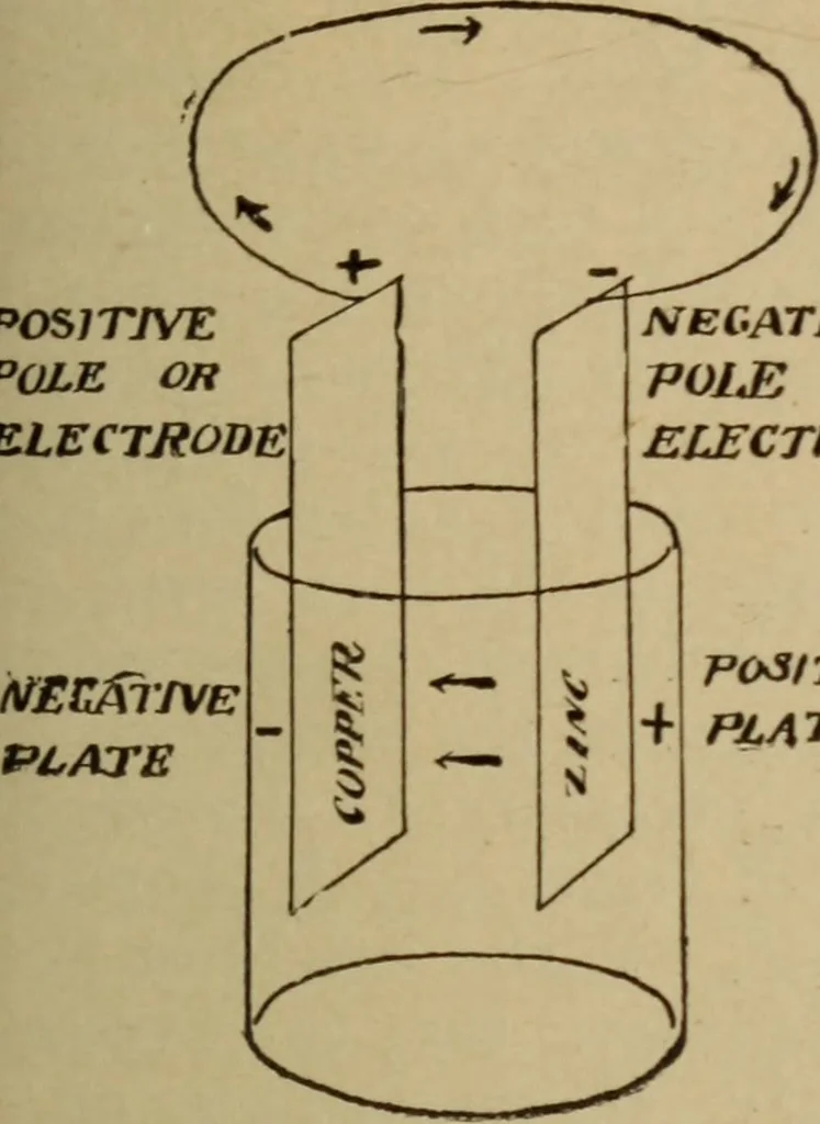 An illustration from Lessons in practical electricity; principles, experiments, and arithmetical problems; over four hundred illustrations; an elementary text book, 1909, leaf 74