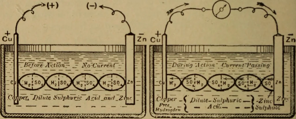An illustration from Lessons in practical electricity; principles, experiments, and arithmetical problems; over four hundred illustrations; an elementary text book, 1909, leaf 77