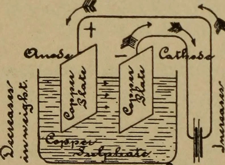 An illustration from Lessons in practical electricity; principles, experiments, and arithmetical problems; over four hundred illustrations; an elementary text book, 1909, leaf 99
