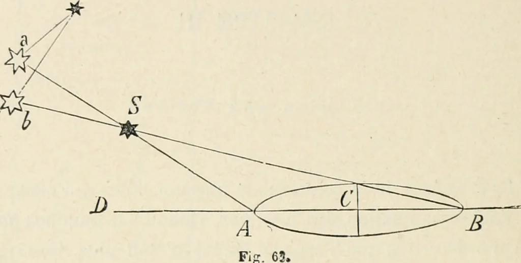An illustration from Les étoiles; essai d'astronomie sidérale, 1895, leaf 155