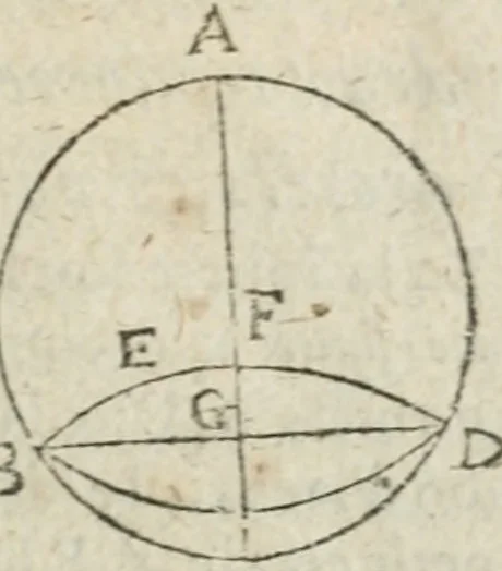An illustration from Les trois livre des elemens spheriqves, 1615, leaf 28