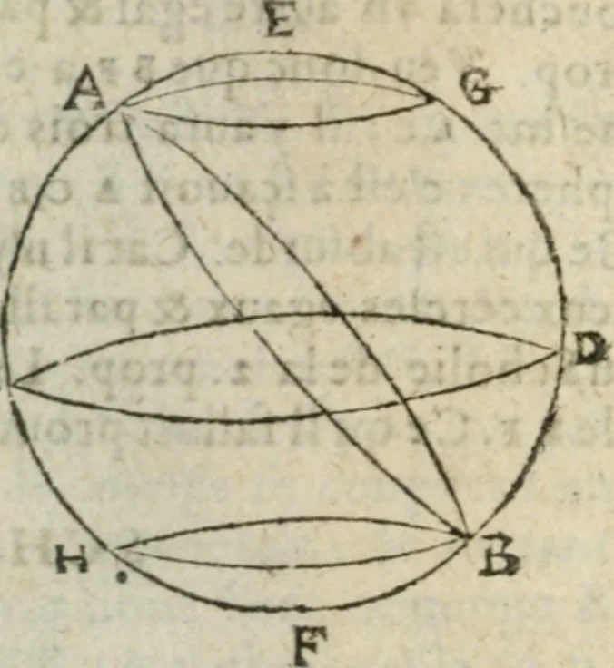 An illustration from Les trois livre des elemens spheriqves, 1615, leaf 51