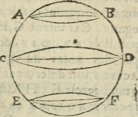 An illustration from Les trois livre des elemens spheriqves, 1615, leaf 68