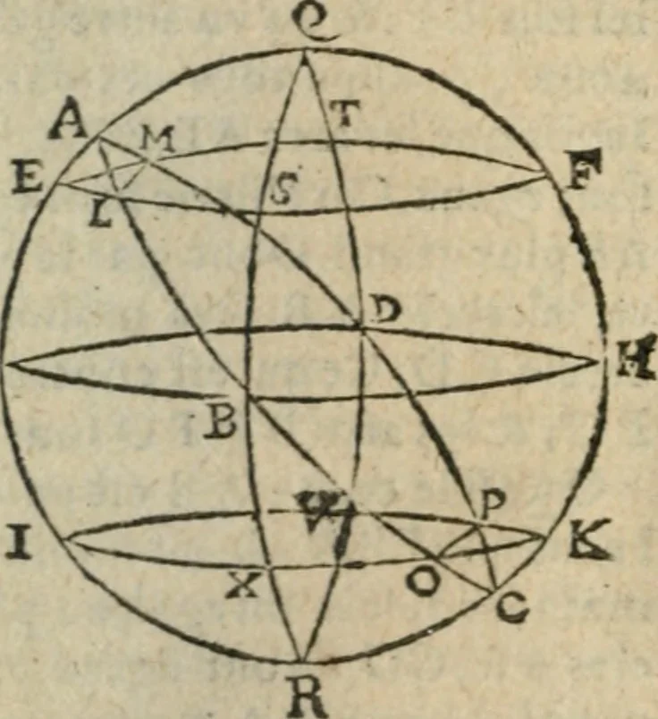 An illustration from Les trois livre des elemens spheriqves, 1615, leaf 71