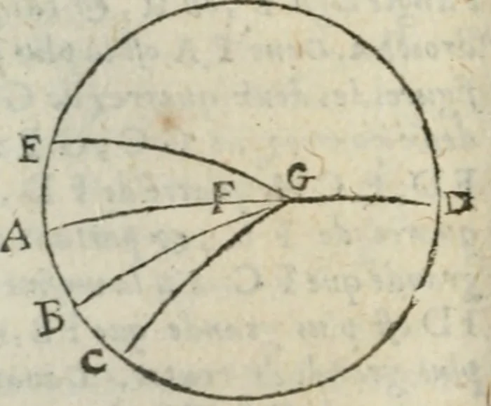 An illustration from Les trois livre des elemens spheriqves, 1615, leaf 81