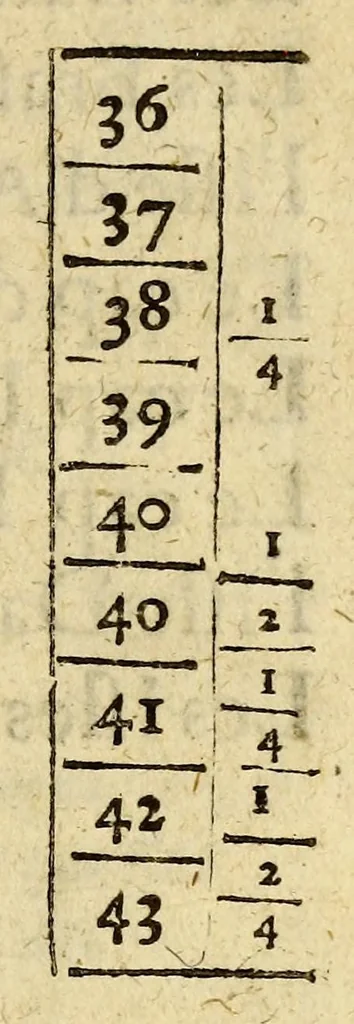 An illustration from Les voyages avantureux du capitaine Martin de Hoyarsabal, habitant de Cubiburu. : Contenant les reigles & enseignemens necessaires à la bonne & seure navigation, 1669, leaf 107