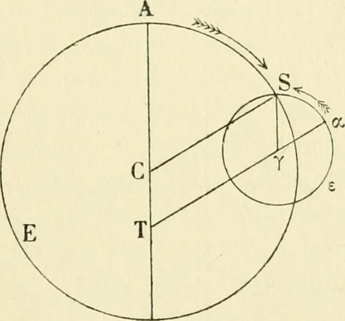 An illustration from Le système du monde; histoire des doctrines cosmologiques de Platon à Copernic, 1913, leaf 446