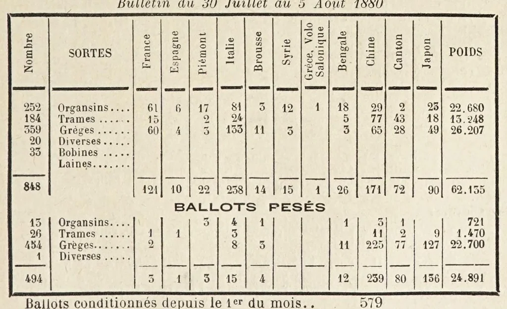 An illustration from Le textile de Lyon, 1879, leaf 749